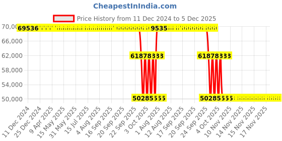 moglix.com ZKL 160x290x80mm Spherical Roller Bearing, 22232EW33MH NF zkl Price History Graph from 11 Dec 2024 to 5 Dec 2025