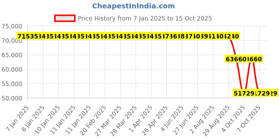 moglix.com ZKL 160x290x84mm Metric Series Single Row Tapered Roller Bearing, 32232A zkl Price History Graph from 7 Jan 2025 to 15 Oct 2025