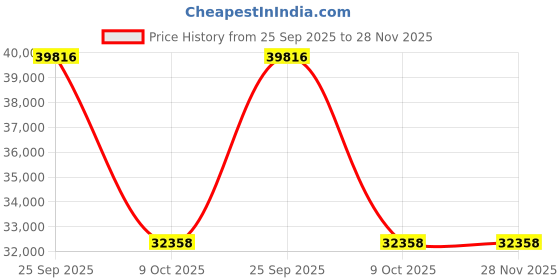 moglix.com ZKL 160x290x84mm Metric Series Single Row Tapered Roller Bearing, 32232X zkl Price History Graph from 25 Sep 2025 to 28 Nov 2025