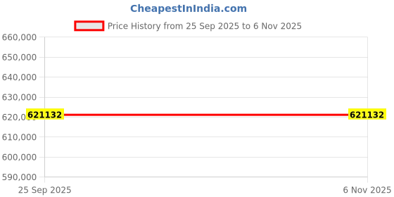 moglix.com ZKL 160x320x95mm Spherical Thrust Roller Bearing, 29432EJ (Pack of 10) zkl Price History Graph from 25 Sep 2025 to 6 Nov 2025