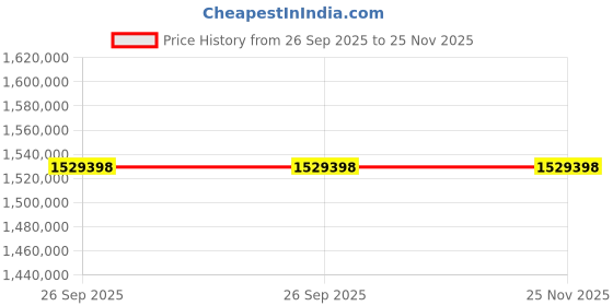 moglix.com ZKL 160x320x95mm Spherical Thrust Roller Bearing, 29432M (Pack of 20) zkl Price History Graph from 26 Sep 2025 to 25 Nov 2025