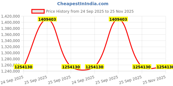moglix.com ZKL 160x340x114mm Spherical Roller Bearing, 22332CW33J NF (Pack of 20) zkl Price History Graph from 24 Sep 2025 to 24 Nov 2025
