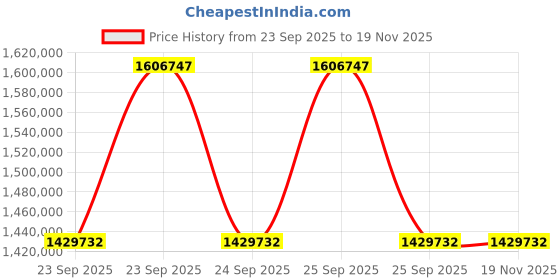 moglix.com ZKL 160x340x114mm Spherical Roller Bearing, 22332EMHD2 NF (Pack of 20) zkl Price History Graph from 23 Sep 2025 to 17 Nov 2025