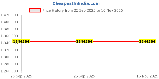 moglix.com ZKL 160x340x114mm Spherical Roller Bearing, 22332EW33MH NF (Pack of 20) zkl Price History Graph from 25 Sep 2025 to 16 Nov 2025