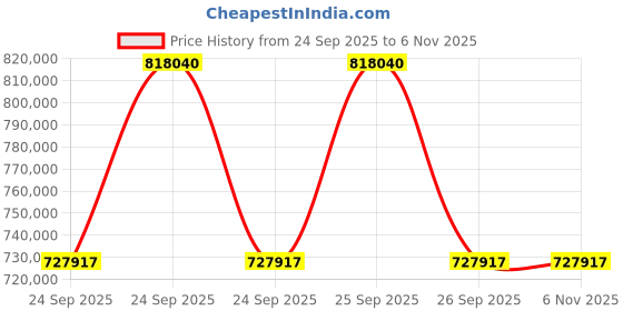 moglix.com ZKL 160x340x114mm Spherical Roller Bearing, 22332W33M (Pack of 10) zkl Price History Graph from 24 Sep 2025 to 6 Nov 2025