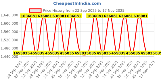 moglix.com ZKL 160x340x114mm Spherical Roller Bearing, 22332W33M (Pack of 20) zkl Price History Graph from 23 Sep 2025 to 17 Nov 2025