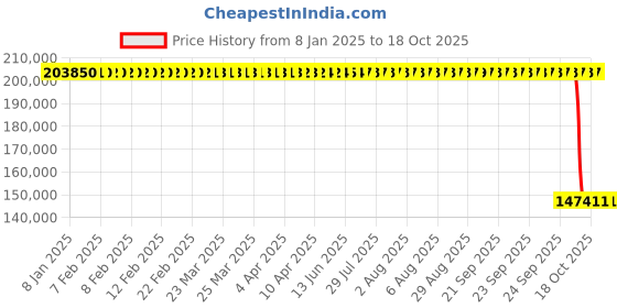 moglix.com ZKL 160x340x68mm Single Row Cylindrical Roller Bearing, NU332EM C3 zkl Price History Graph from 8 Jan 2025 to 17 Oct 2025