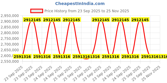 moglix.com ZKL 160x340x68mm Single Row Cylindrical Roller Bearing, NU332EM C3 (Pack of 20) zkl Price History Graph from 23 Sep 2025 to 25 Nov 2025