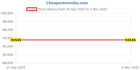 moglix.com ZKL 170x215x34mm Single Direction Thrust Ball Bearing, 51134 NF (Pack of 10) zkl Price History Graph from 25 Sep 2025 to 5 Nov 2025