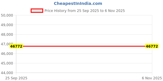 moglix.com ZKL 170x215x34mm Single Direction Thrust Ball Bearing, 51134 NF (Pack of 5) zkl Price History Graph from 25 Sep 2025 to 4 Nov 2025