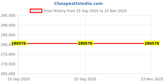 moglix.com ZKL 170x215x34mm Single Direction Thrust Ball Bearing, 51134 P5 NF (Pack of 20) zkl Price History Graph from 25 Sep 2025 to 22 Nov 2025