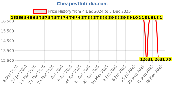 moglix.com ZKL 170x215x34mm Single Direction Thrust Ball Bearing, 51134M NF zkl Price History Graph from 4 Dec 2024 to 5 Dec 2025