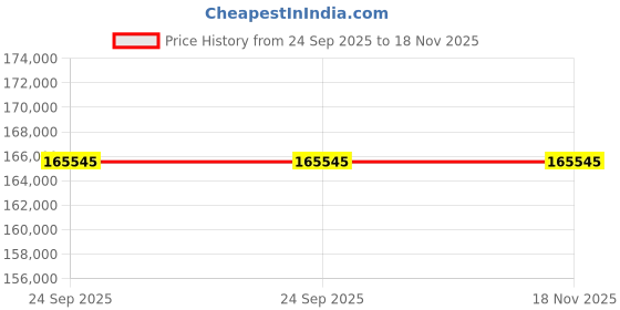 moglix.com ZKL 170x240x55mm Single Direction Thrust Ball Bearing, 51234 NF (Pack of 10) zkl Price History Graph from 24 Sep 2025 to 17 Nov 2025