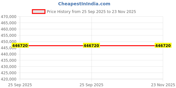 moglix.com ZKL 170x240x55mm Single Direction Thrust Ball Bearing, 51234 P6 NF (Pack of 20) zkl Price History Graph from 25 Sep 2025 to 22 Nov 2025