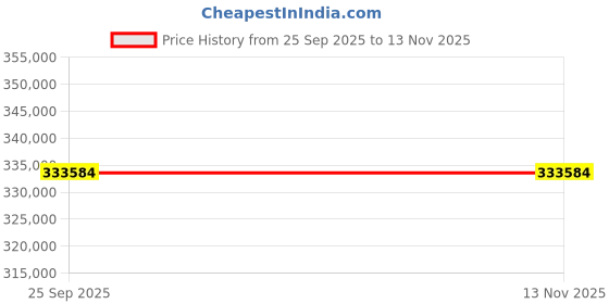 moglix.com ZKL 170x260x42mm Single Row Cylindrical Roller Bearing, NJ1034EM C3 (Pack of 10) zkl Price History Graph from 25 Sep 2025 to 12 Nov 2025