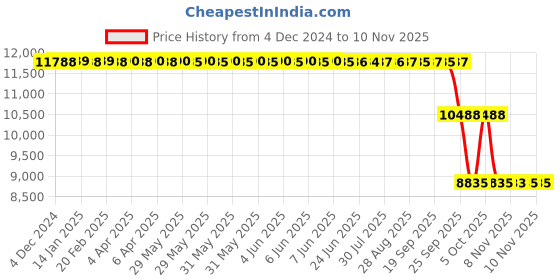 moglix.com ZKL 170x260x42mm Single Row Deep Groove Ball Bearing, 6034 C3 zkl Price History Graph from 4 Dec 2024 to 9 Nov 2025