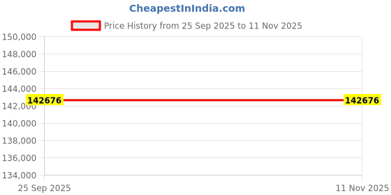 moglix.com ZKL 170x260x67mm Spherical Roller Bearing, 23034W33M (Pack of 5) zkl Price History Graph from 25 Sep 2025 to 9 Nov 2025
