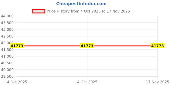 moglix.com ZKL 170x260x90mm Spherical Roller Bearing, 24034CK30W33J NF zkl Price History Graph from 4 Oct 2025 to 17 Nov 2025