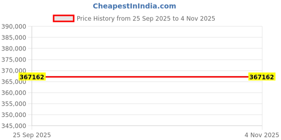 moglix.com ZKL 170x260x90mm Spherical Roller Bearing, 24034CK30W33J NF (Pack of 10) zkl Price History Graph from 25 Sep 2025 to 3 Nov 2025