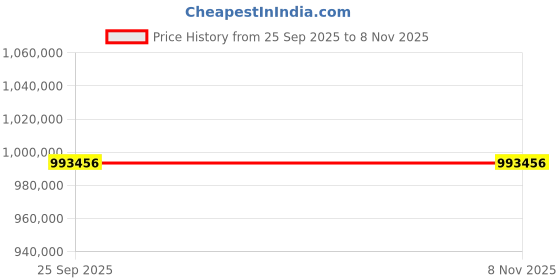 moglix.com ZKL 170x280x67mm Spherical Thrust Roller Bearing, 29334M (Pack of 20) zkl Price History Graph from 25 Sep 2025 to 6 Nov 2025
