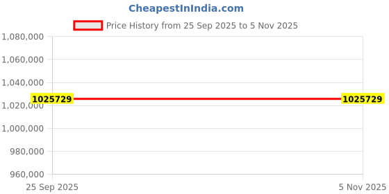 moglix.com ZKL 170x280x88mm Sealed Spherical Roller Bearing, 23134-2RSHK TM NF (Pack of 10) zkl Price History Graph from 25 Sep 2025 to 4 Nov 2025
