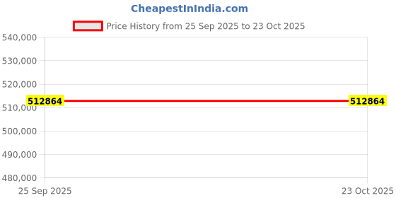 moglix.com ZKL 170x280x88mm Sealed Spherical Roller Bearing, 23134-2RSHK TM NF (Pack of 5) zkl Price History Graph from 25 Sep 2025 to 22 Oct 2025