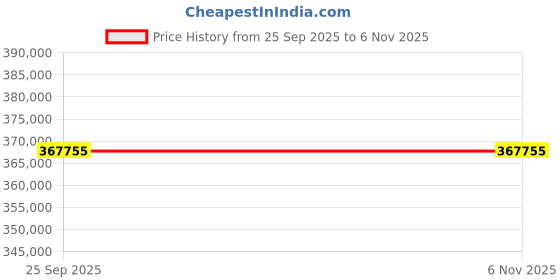 moglix.com ZKL 170x280x88mm Spherical Roller Bearing, 23134CKW33J (Pack of 10) zkl Price History Graph from 25 Sep 2025 to 6 Nov 2025