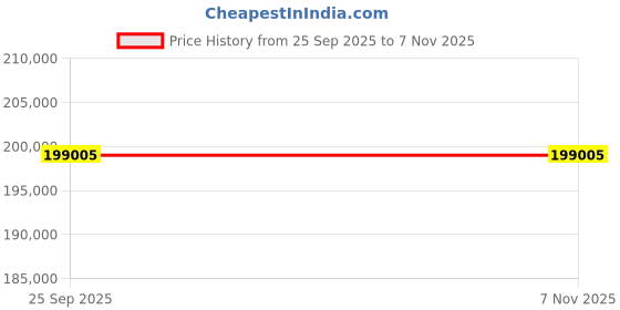 moglix.com ZKL 170x280x88mm Spherical Roller Bearing, 23134KW33M C3 (Pack of 5) zkl Price History Graph from 25 Sep 2025 to 6 Nov 2025