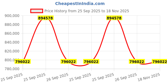 moglix.com ZKL 170x280x88mm Spherical Roller Bearing, 23134KW33M (Pack of 20) zkl Price History Graph from 25 Sep 2025 to 18 Nov 2025