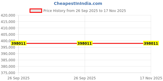 moglix.com ZKL 170x280x88mm Spherical Roller Bearing, 23134W33M C3 (Pack of 10) zkl Price History Graph from 26 Sep 2025 to 17 Nov 2025
