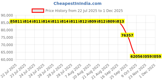 moglix.com ZKL 170x310x110mm Spherical Roller Bearing, 23234CKW33J C3 zkl Price History Graph from 22 Jul 2025 to 30 Nov 2025
