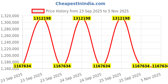 moglix.com ZKL 170x310x110mm Spherical Roller Bearing, 23234CKW33M C3 (Pack of 20) zkl Price History Graph from 23 Sep 2025 to 5 Nov 2025
