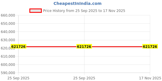 moglix.com ZKL 170x310x110mm Spherical Roller Bearing, 23234CLW33J C3W31 NF (Pack of 10) zkl Price History Graph from 25 Sep 2025 to 17 Nov 2025