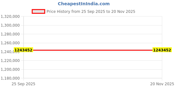 moglix.com ZKL 170x310x110mm Spherical Roller Bearing, 23234CLW33J C3W31 NF (Pack of 20) zkl Price History Graph from 25 Sep 2025 to 17 Nov 2025