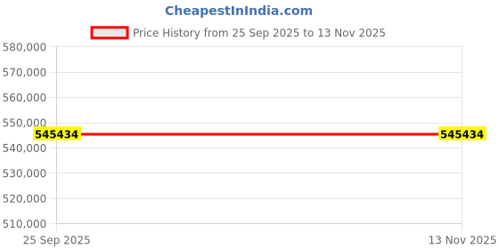 moglix.com ZKL 170x310x110mm Spherical Roller Bearing, 23234CW33J C3 (Pack of 10) zkl Price History Graph from 25 Sep 2025 to 12 Nov 2025