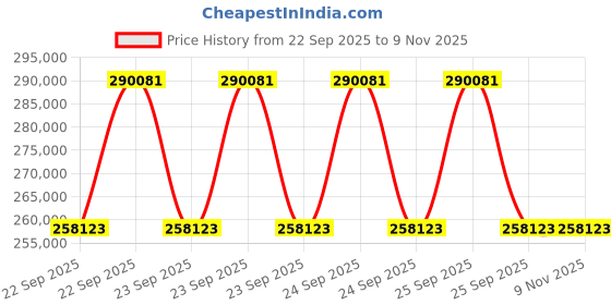 moglix.com ZKL 170x310x52mm Metric Series Single Row Tapered Roller Bearing, 30234A (Pack of 10) zkl Price History Graph from 22 Sep 2025 to 8 Nov 2025