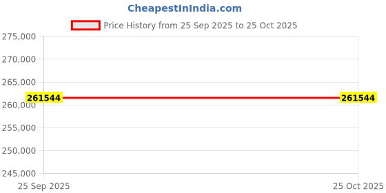 moglix.com ZKL 170x310x52mm Single Row Deep Groove Ball Bearing, 6234 C3 (Pack of 20) zkl Price History Graph from 25 Sep 2025 to 25 Oct 2025