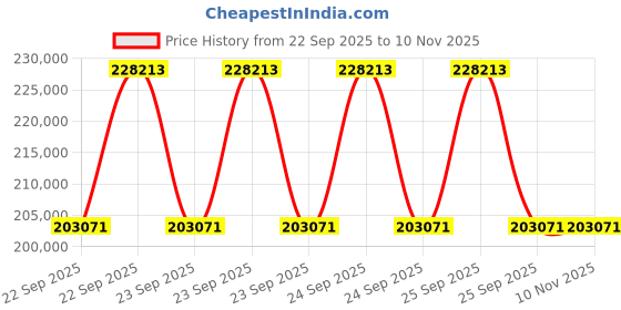 moglix.com ZKL 170x310x52mm Single Row Deep Groove Ball Bearing, 6234M (Pack of 10) zkl Price History Graph from 22 Sep 2025 to 10 Nov 2025