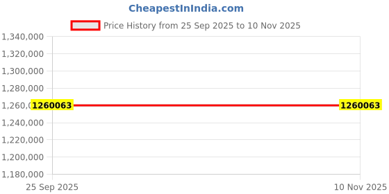 moglix.com ZKL 170x310x86mm Sealed Spherical Roller Bearing, 22234-2RSHK TM NF (Pack of 20) zkl Price History Graph from 25 Sep 2025 to 9 Nov 2025