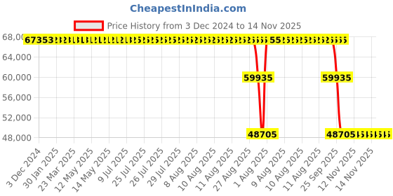 moglix.com ZKL 170x310x86mm Spherical Roller Bearing, 22234CKW33J C3 NF zkl Price History Graph from 3 Dec 2024 to 13 Nov 2025
