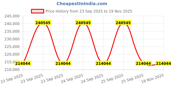 moglix.com ZKL 170x310x86mm Spherical Roller Bearing, 22234CKW33J C3 NF (Pack of 5) zkl Price History Graph from 23 Sep 2025 to 18 Nov 2025