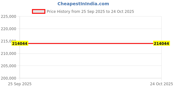 moglix.com ZKL 170x310x86mm Spherical Roller Bearing, 22234CW33J C3 NF (Pack of 5) zkl Price History Graph from 25 Sep 2025 to 24 Oct 2025