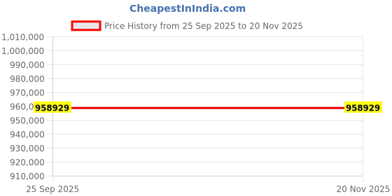 moglix.com ZKL 170x310x91mm Metric Series Single Row Tapered Roller Bearing, 32234A (Pack of 20) zkl Price History Graph from 25 Sep 2025 to 18 Nov 2025