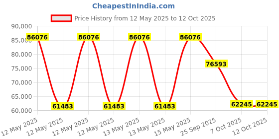 moglix.com ZKL 170x310x91mm Metric Series Single Row Tapered Roller Bearing, 32234X zkl Price History Graph from 12 May 2025 to 12 Oct 2025