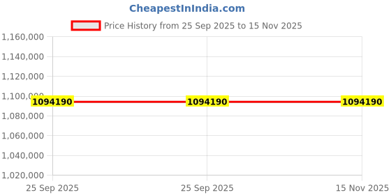 moglix.com ZKL 170x310x91mm Metric Series Single Row Tapered Roller Bearing, 32234X (Pack of 20) zkl Price History Graph from 25 Sep 2025 to 15 Nov 2025