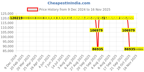 moglix.com ZKL 170x340x103mm Spherical Thrust Roller Bearing, 29434EJ zkl Price History Graph from 9 Dec 2024 to 16 Nov 2025