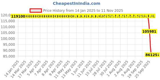 moglix.com ZKL 170x360x120mm Spherical Roller Bearing, 22334CKW33J NF zkl Price History Graph from 14 Jan 2025 to 9 Nov 2025