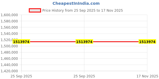 moglix.com ZKL 170x360x120mm Spherical Roller Bearing, 22334CW33J C3 NF (Pack of 20) zkl Price History Graph from 25 Sep 2025 to 16 Nov 2025