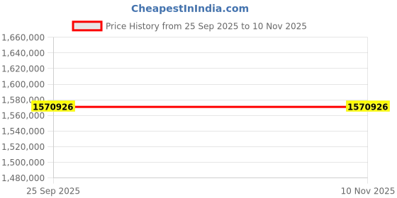 moglix.com ZKL 170x360x120mm Spherical Roller Bearing, 22334EKMHD2 (Pack of 20) zkl Price History Graph from 25 Sep 2025 to 9 Nov 2025