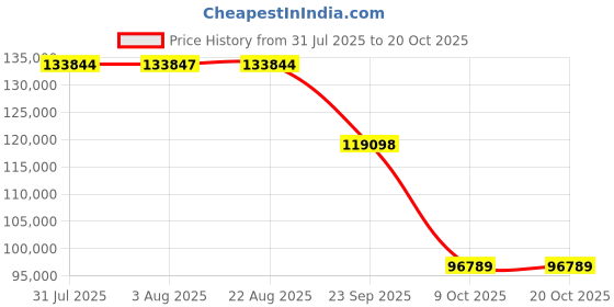 moglix.com ZKL 170x360x120mm Spherical Roller Bearing, 22334EKW33MH C3 NF zkl Price History Graph from 31 Jul 2025 to 20 Oct 2025